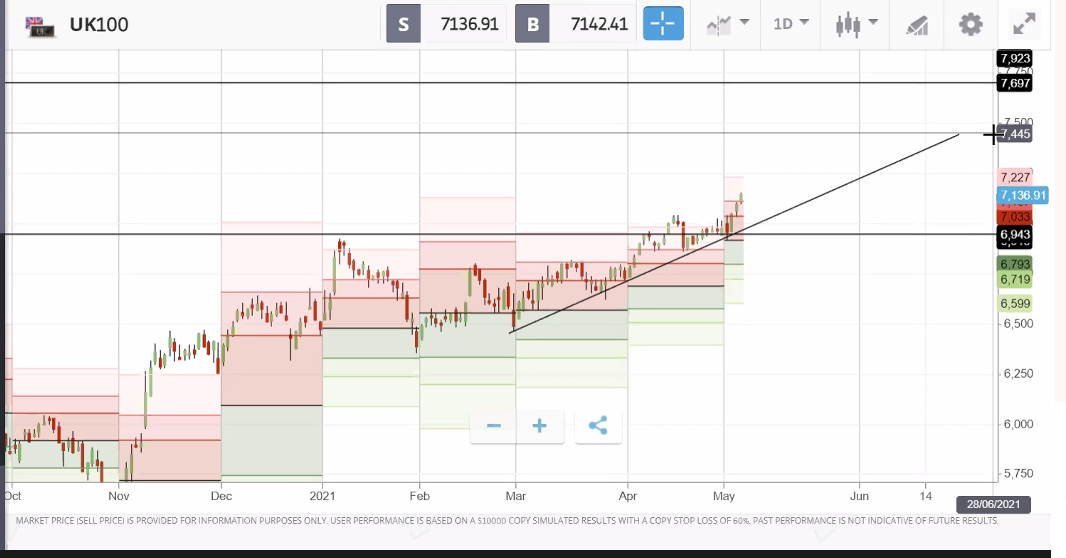 UK100 daily chart with trend structure marked up